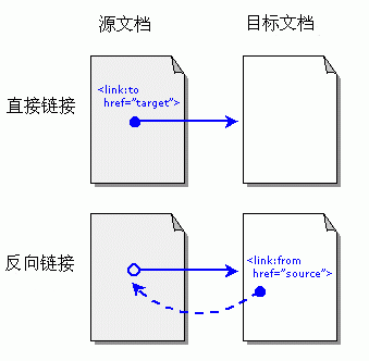 返向鏈接