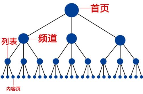 網站文章內加多少個錨文本合適？