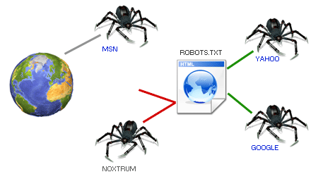 Robots文件的作用""