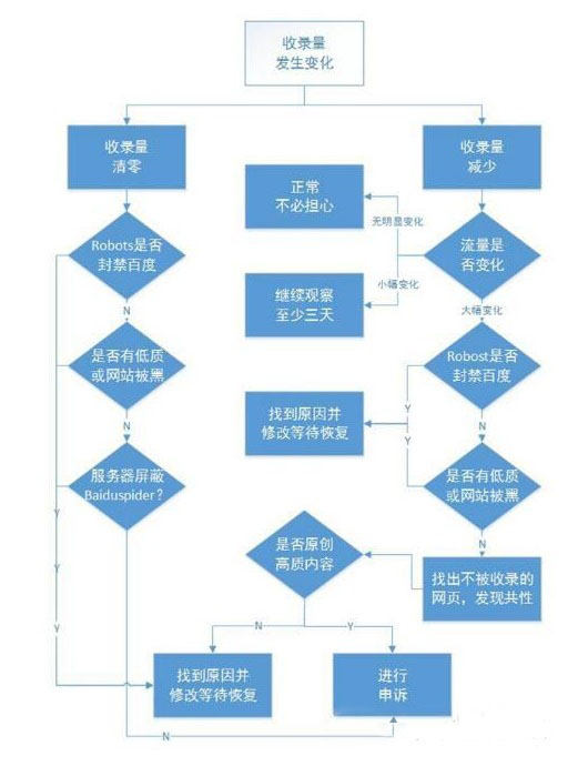 網站收錄量下降了怎么處理？""