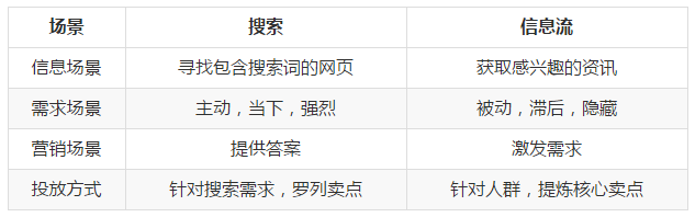 搜索VS信息流，不同場景下的投放技巧