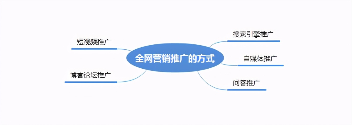 網絡營銷推廣有哪些好的方法