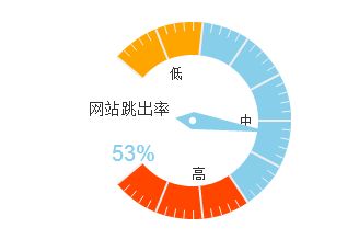 網站優化，我們如何降低網站的跳出率?