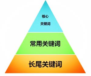 核心詞和長(zhǎng)尾詞先優(yōu)化哪個(gè)？