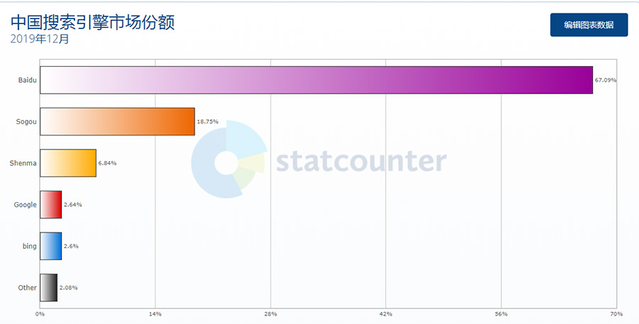 2019 年中國搜索引擎市場份額排行榜 Google Bing 百度 搜索引擎 微新聞 第1張