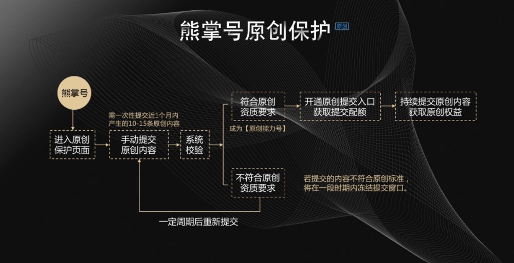 多提交熊掌號原創內容，讓網站流量倍增！